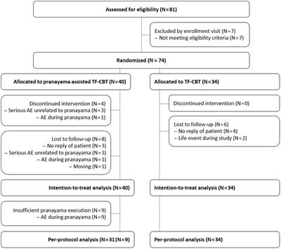 The integration of yoga breathing techniques in cognitive behavioral therapy for post-traumatic stress disorder: A pragmatic randomized controlled trial
